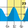 Spruce Island tide chart for Friday, April 23, 2021
