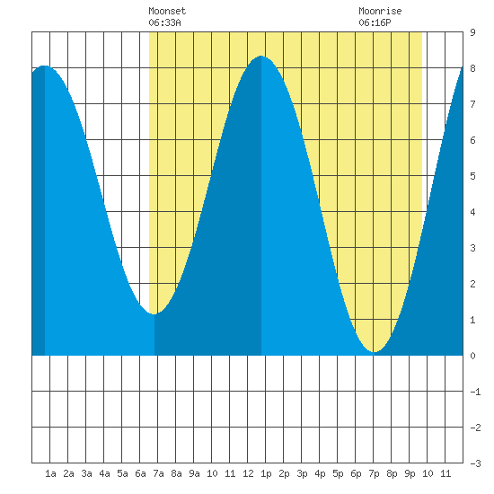 Spruce Island tide chart for Saturday, April 24, 2021