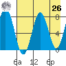Spruce Island tide chart for Monday, April 26, 2021