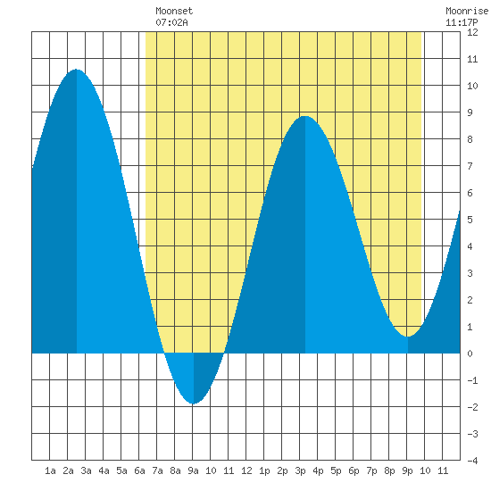 Spruce Island tide chart for Tuesday, April 27, 2021