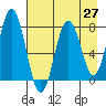 Spruce Island tide chart for Tuesday, April 27, 2021