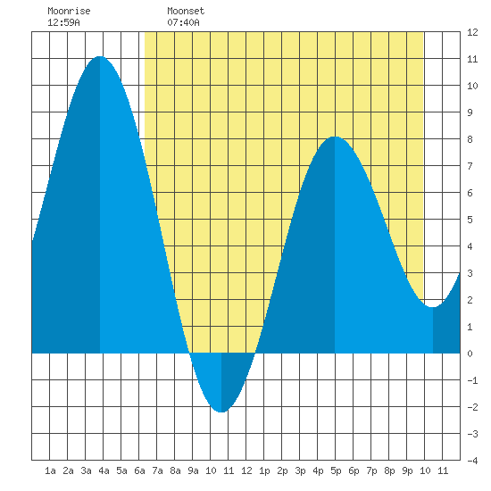 Spruce Island tide chart for Thursday, April 29, 2021