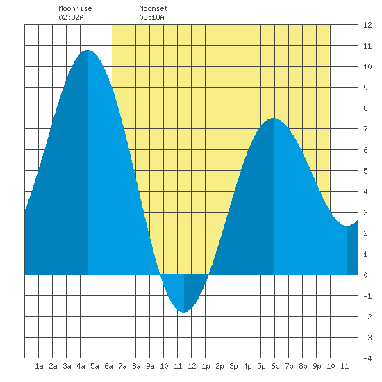 Spruce Island tide chart for Friday, April 30, 2021