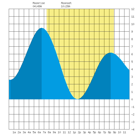 Spruce Island tide chart for Saturday, April 3, 2021