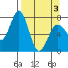 Spruce Island tide chart for Saturday, April 3, 2021