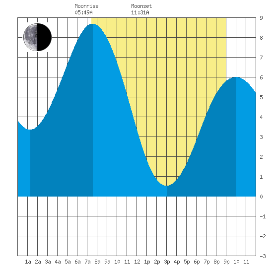 Spruce Island tide chart for Sunday, April 4, 2021