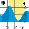 Spruce Island tide chart for Sunday, April 4, 2021