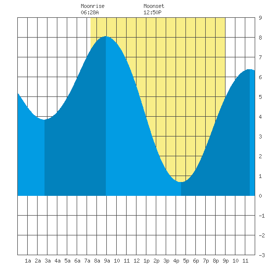 Spruce Island tide chart for Monday, April 5, 2021