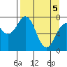 Spruce Island tide chart for Monday, April 5, 2021