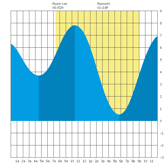 Spruce Island tide chart for Tuesday, April 6, 2021