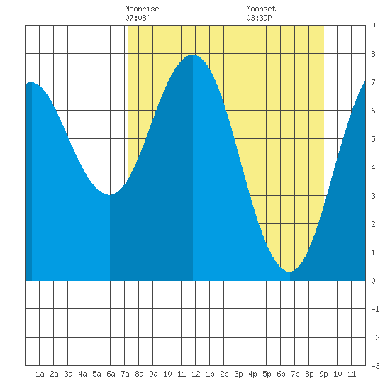 Spruce Island tide chart for Wednesday, April 7, 2021