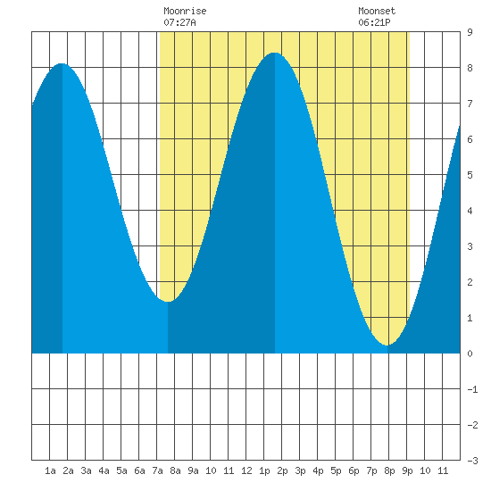 Spruce Island tide chart for Friday, April 9, 2021