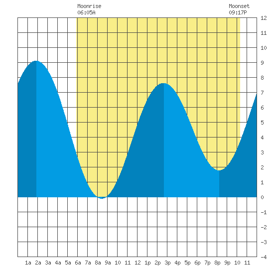 Spruce Island tide chart for Monday, May 10, 2021