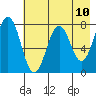 Spruce Island tide chart for Monday, May 10, 2021
