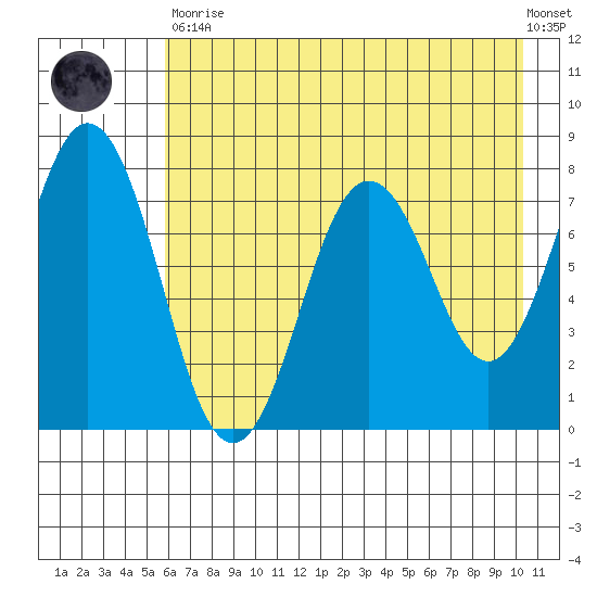 Spruce Island tide chart for Tuesday, May 11, 2021