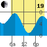 Spruce Island tide chart for Wednesday, May 19, 2021