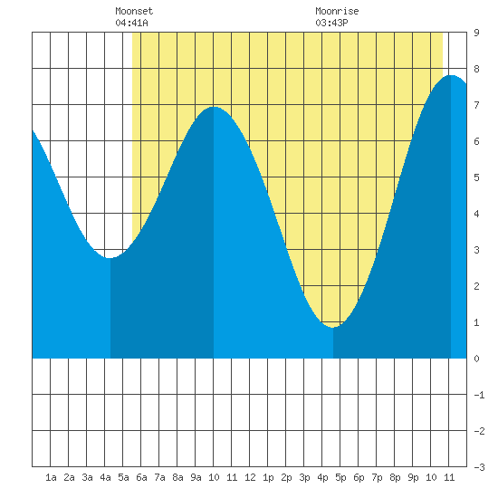 Spruce Island tide chart for Friday, May 21, 2021