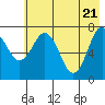 Spruce Island tide chart for Friday, May 21, 2021