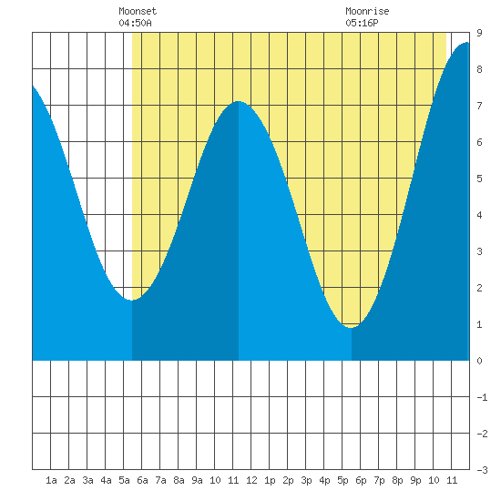 Spruce Island tide chart for Saturday, May 22, 2021
