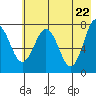 Spruce Island tide chart for Saturday, May 22, 2021