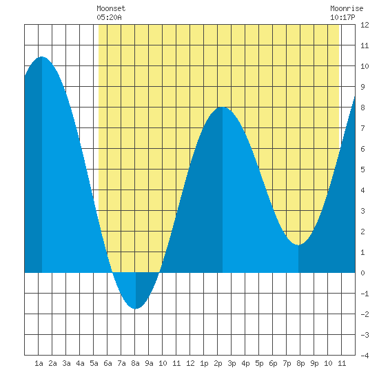 Spruce Island tide chart for Tuesday, May 25, 2021