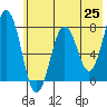 Spruce Island tide chart for Tuesday, May 25, 2021