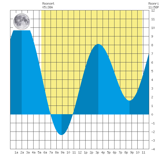 Spruce Island tide chart for Wednesday, May 26, 2021