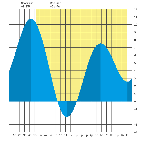 Spruce Island tide chart for Saturday, May 29, 2021