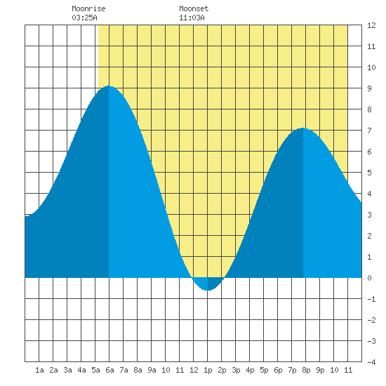 Spruce Island tide chart for Monday, May 31, 2021