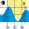 Spruce Island tide chart for Monday, May 3, 2021