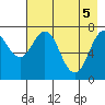 Spruce Island tide chart for Wednesday, May 5, 2021