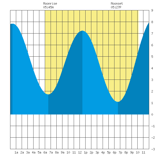 Spruce Island tide chart for Friday, May 7, 2021