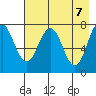 Spruce Island tide chart for Friday, May 7, 2021