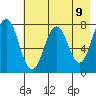 Spruce Island tide chart for Sunday, May 9, 2021