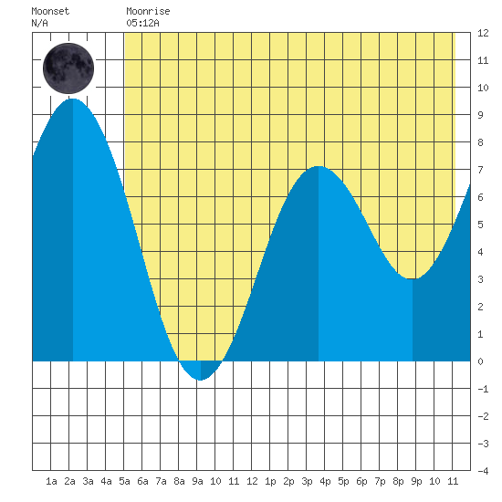 Spruce Island tide chart for Thursday, June 10, 2021