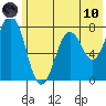 Spruce Island tide chart for Thursday, June 10, 2021