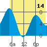 Spruce Island tide chart for Monday, June 14, 2021