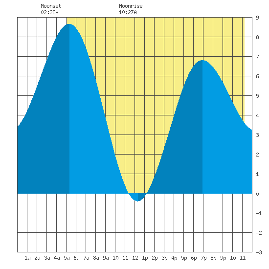 Spruce Island tide chart for Tuesday, June 15, 2021