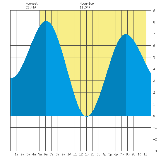 Spruce Island tide chart for Wednesday, June 16, 2021