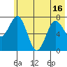 Spruce Island tide chart for Wednesday, June 16, 2021