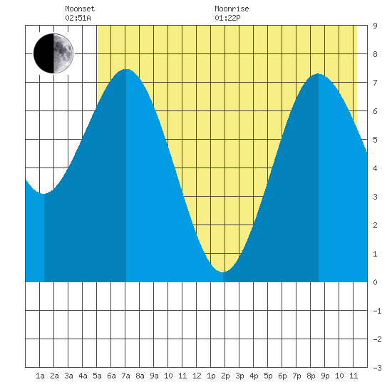 Spruce Island tide chart for Thursday, June 17, 2021