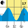 Spruce Island tide chart for Thursday, June 17, 2021