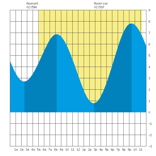Spruce Island tide chart for Friday, June 18, 2021