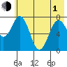 Spruce Island tide chart for Tuesday, June 1, 2021
