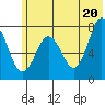 Spruce Island tide chart for Sunday, June 20, 2021