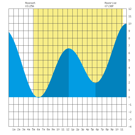 Spruce Island tide chart for Monday, June 21, 2021
