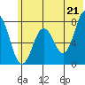 Spruce Island tide chart for Monday, June 21, 2021