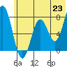 Spruce Island tide chart for Wednesday, June 23, 2021
