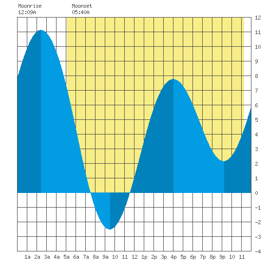 Spruce Island tide chart for Friday, June 25, 2021