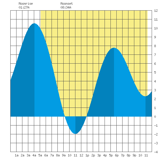 Spruce Island tide chart for Sunday, June 27, 2021